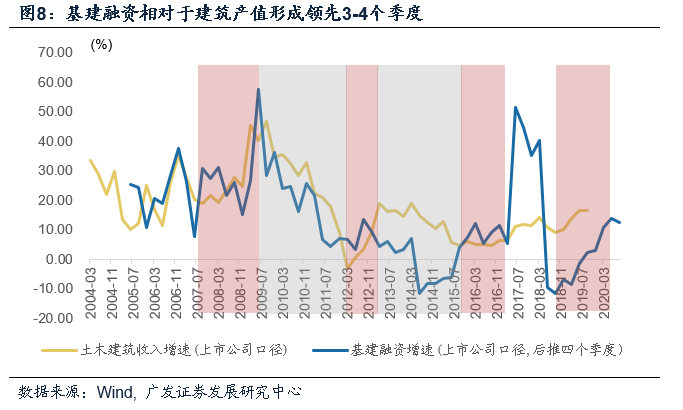 【广发宏观盛旭】怎样理解这轮基建周期