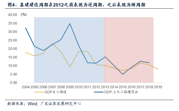 【广发宏观盛旭】怎样理解这轮基建周期