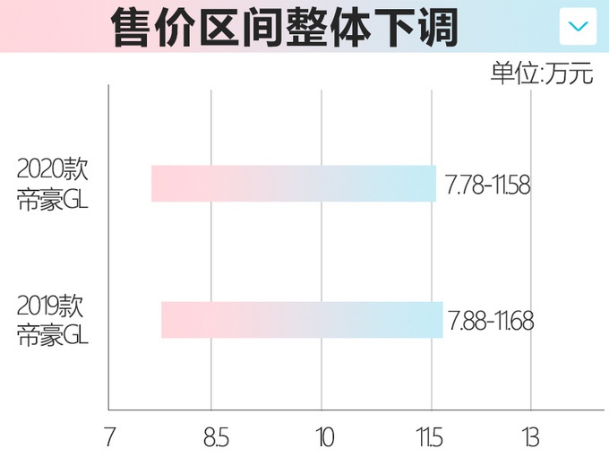 吉利新款帝豪GL上市 1.8L升级1.4T售价更便宜