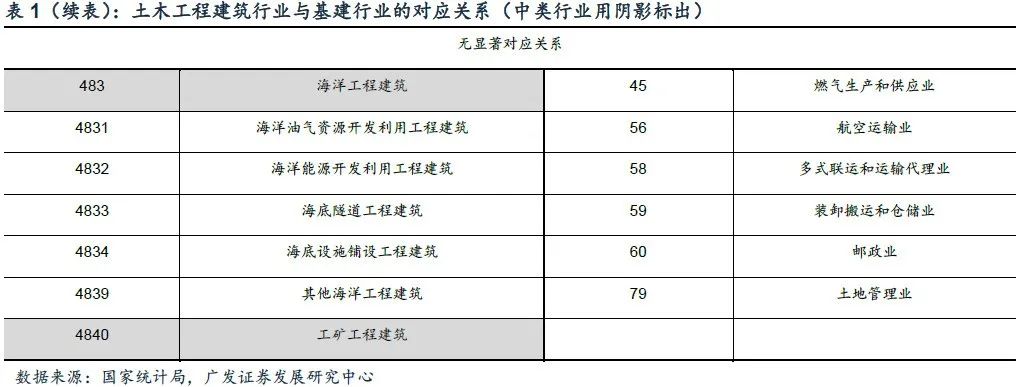 【广发宏观盛旭】怎样理解这轮基建周期
