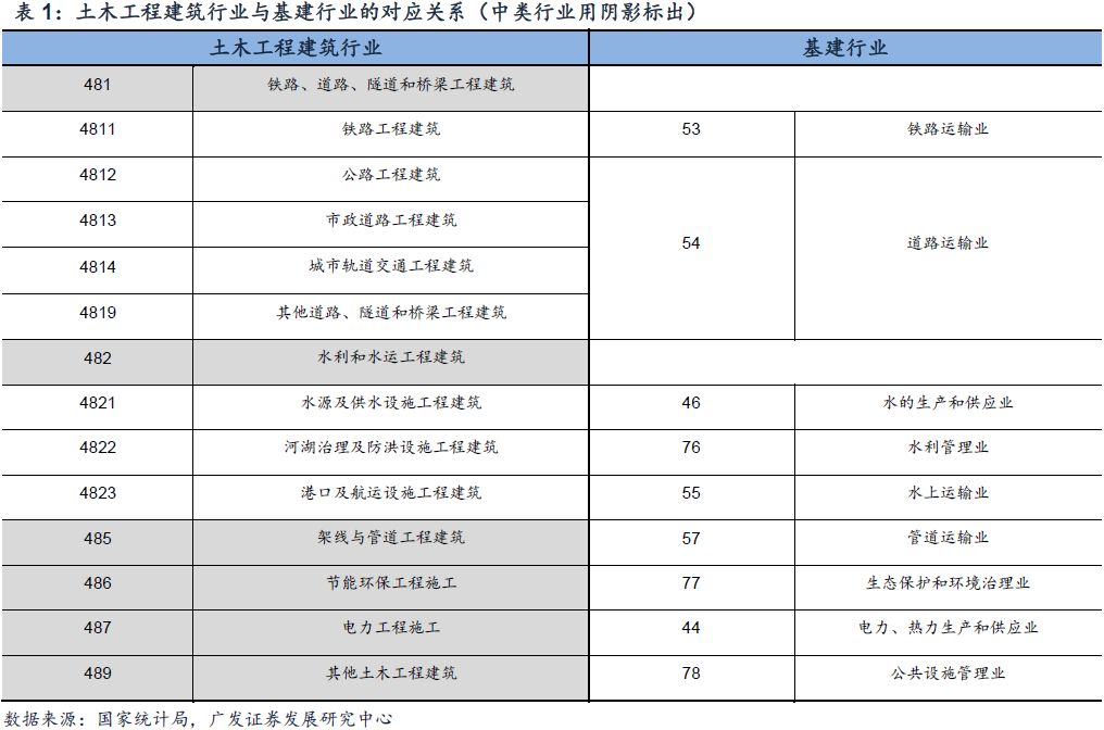 【广发宏观盛旭】怎样理解这轮基建周期