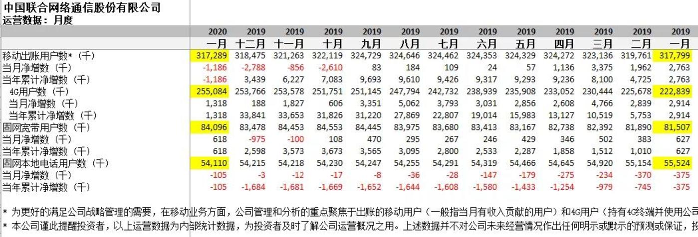 数据来源:中国联通官网