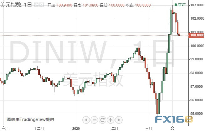(美元指数日线图 来源:FX168)