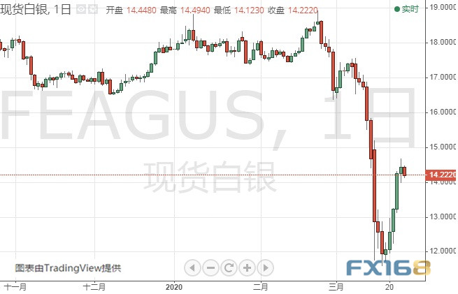 (现货白银日线图 来源:FX168)