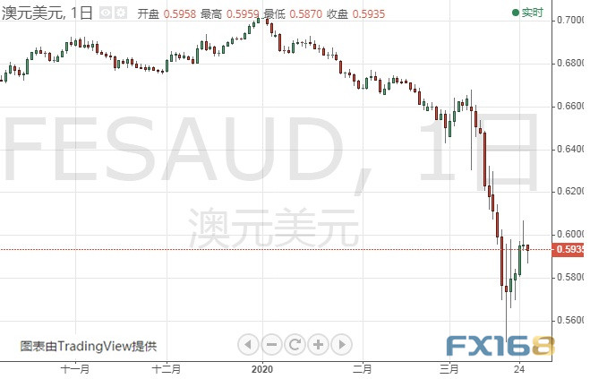 (澳元/美元日线图 来源:FX168)
