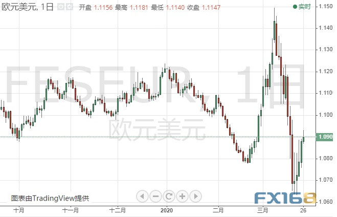 (欧元/美元日线图 来源:FX168)