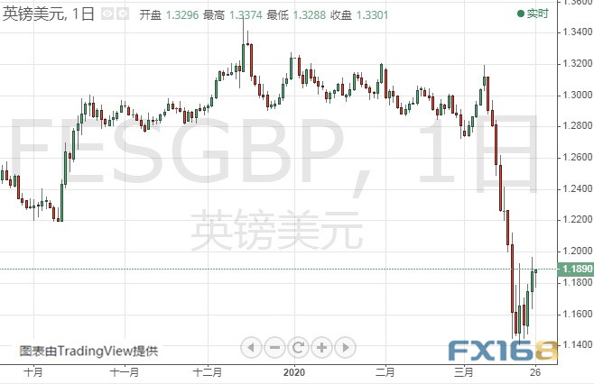 (英镑/美元日线图 来源:FX168)