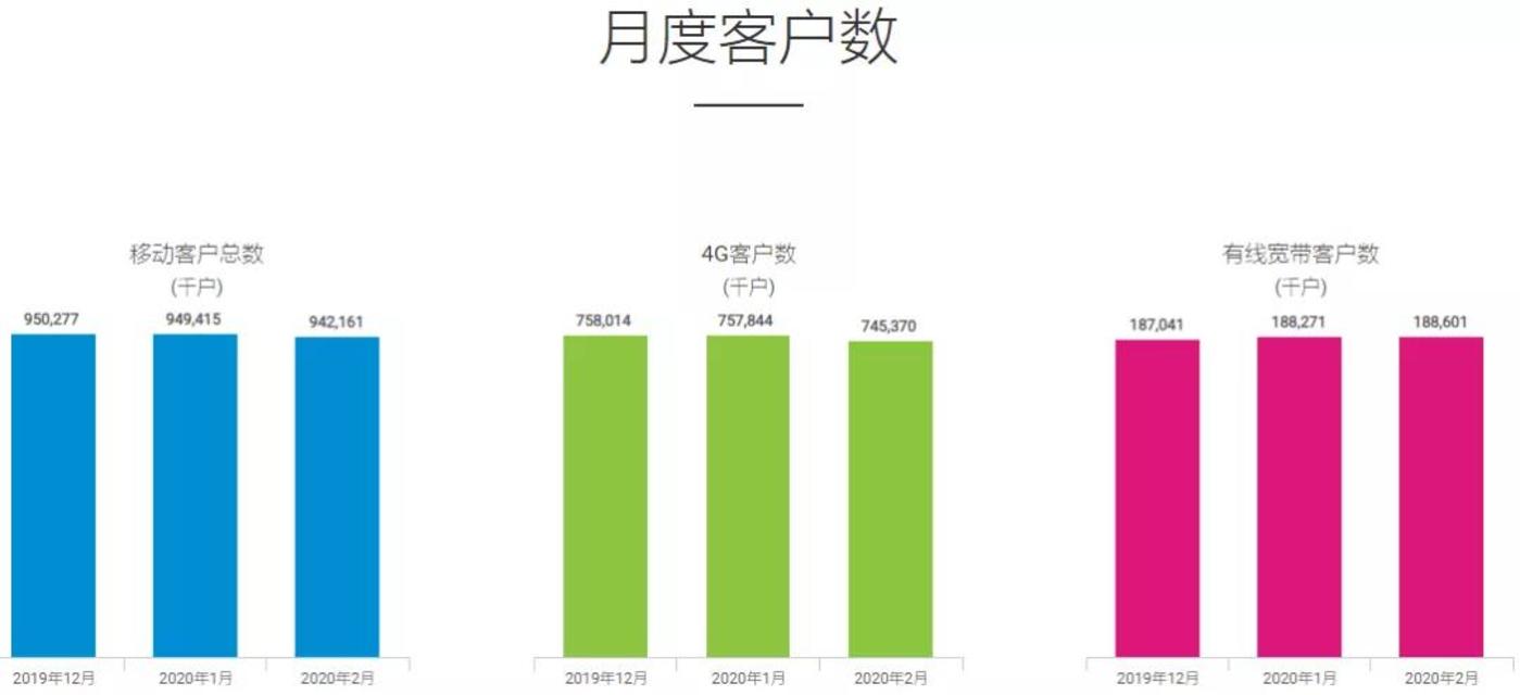 数据来源:中国移动有限公司官网