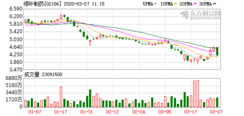 绿叶制药股票现状 5628-irkazzv6807544.png