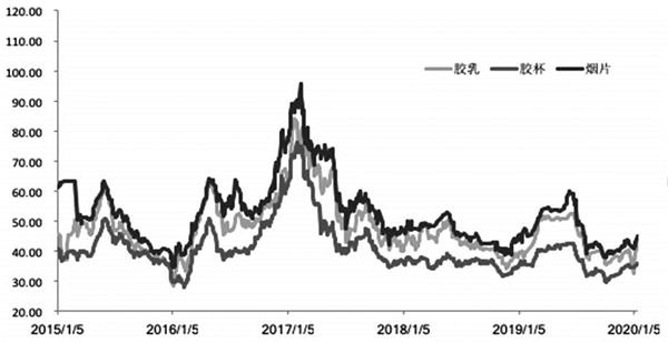 图为泰国原料价格走势（泰铢/公斤）