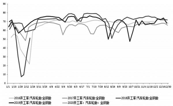 图为全钢胎开工率（%）