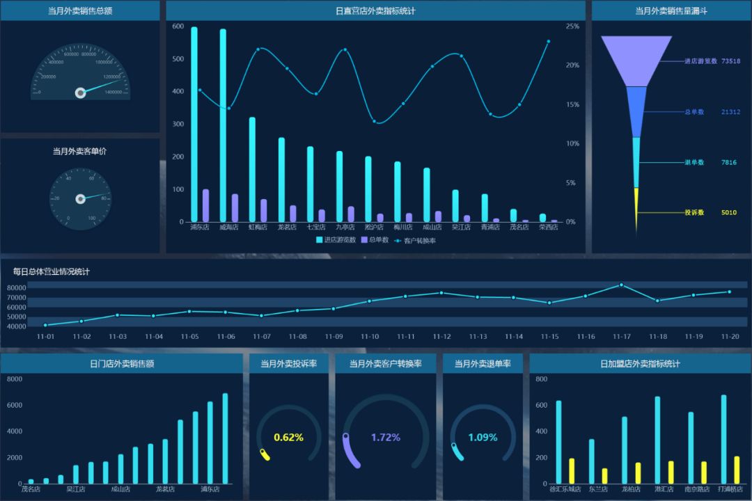 动态仪表盘也叫管理驾驶舱,是bi中的概念,在业务系统中也经常采用.