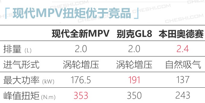 北京现代全新MPV谍照 主打30万元级对标别克GL8
