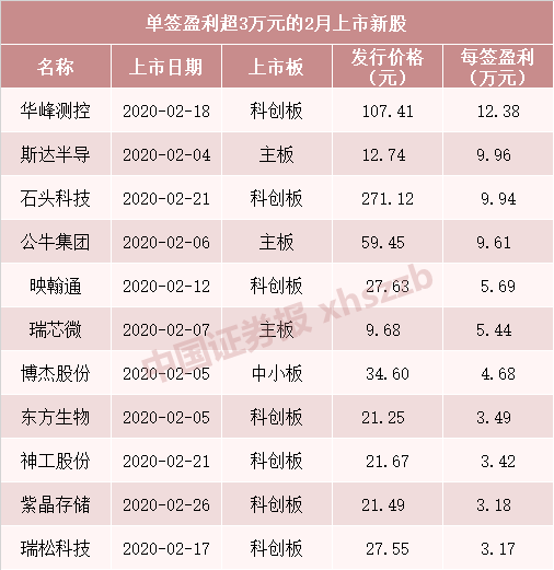 2020年新股涨停板排名_2020年肉签频出!你要的打新攻略全都在这了~
