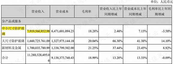 （信息来源：2019年中报）