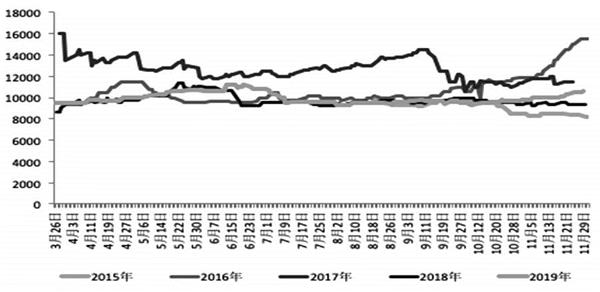 图为云南胶水价格（元/吨）