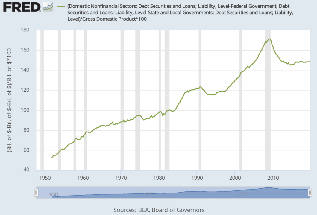 美国债务总额占gdp多少_警惕 黄金前景已生变,三大基本面最新分析出炉(3)
