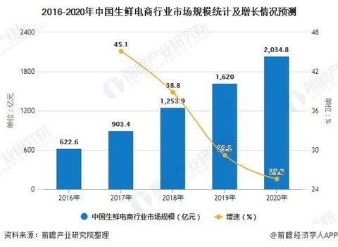 电商行业的的GDP增长率_中国历年gdp增长率图(2)