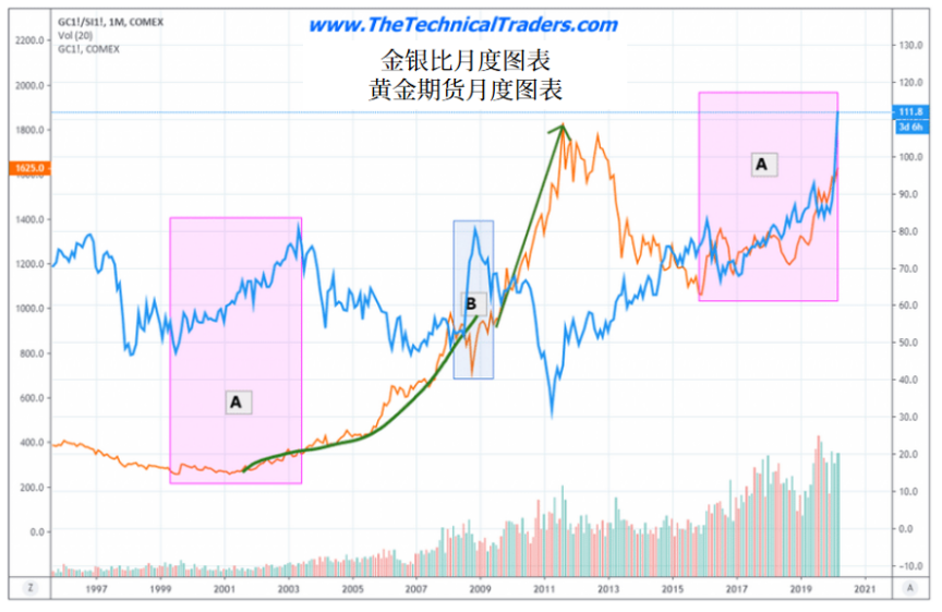 黄金会重演1999年到2011年的行情吗?