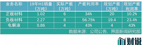图片来源:公司公告、界面新闻研究部