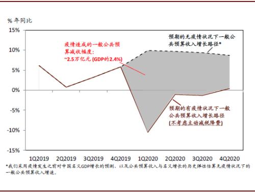 减税对gdp的影响图表_华晨宇王牌对王牌图片
