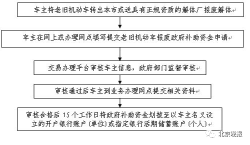 北京鼓励淘汰更新国Ⅲ排放汽油车