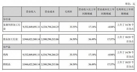 圣农发展去年净赚逾40亿 高分红后短期偿债承压