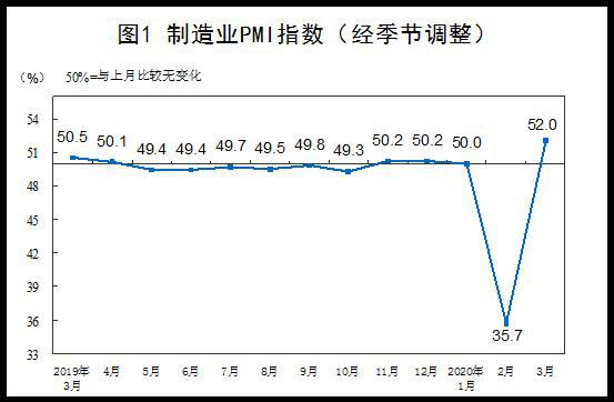 3月PMI意外回到枯荣线上方 官方:单月数据回升不代表经济回暖
