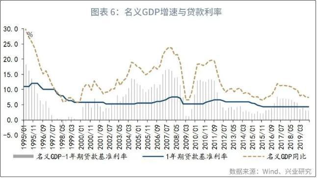 利率下降潜在gdp_从潜在增速看利率水平(2)