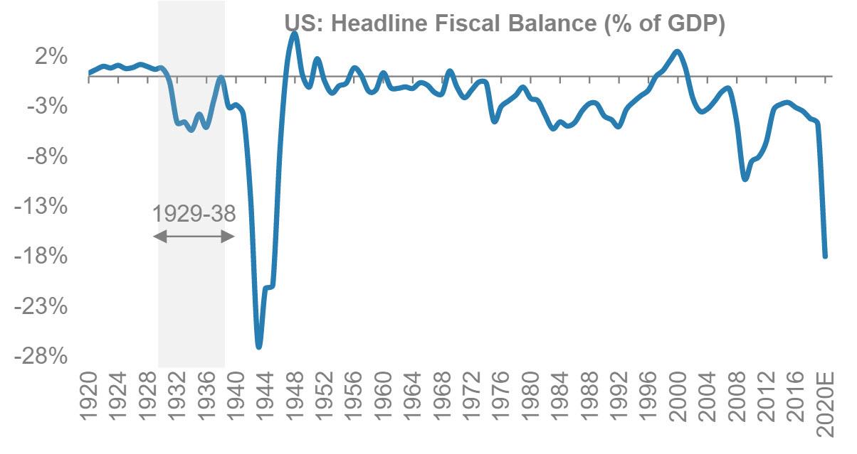美国财政赤字 gdp_美国财政赤字变化图