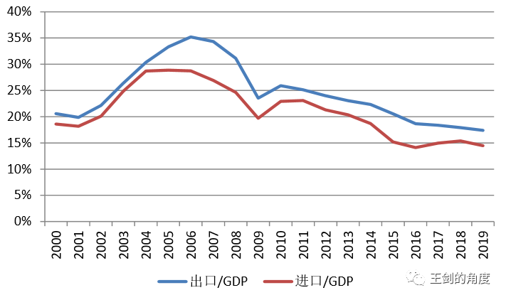gdp净出口说明什么_GDP净出口与海关贸易顺差背离的原因探析及18年展望(3)