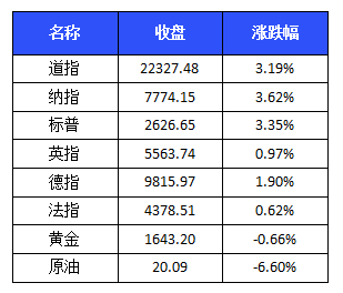 【中证盘前】工信部:研究稳定和扩大汽车消费政策建议;黔源电力获长电资本举牌;道指涨近700点;国际油价大幅下跌,布油跌近9%