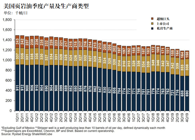美国的一些石油产地已变成石油净消费地区(如怀俄明州)。