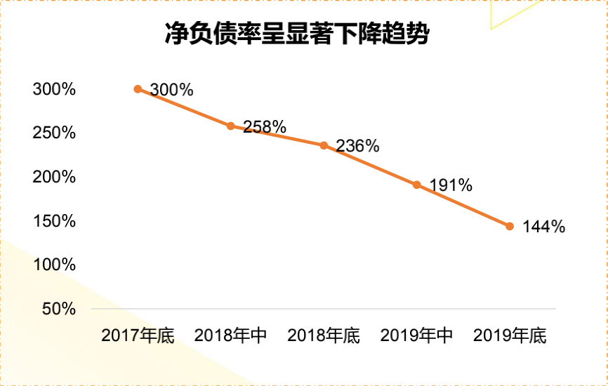 佳兆业2019年旧改项目增至4000万平,净负债率下降至144%