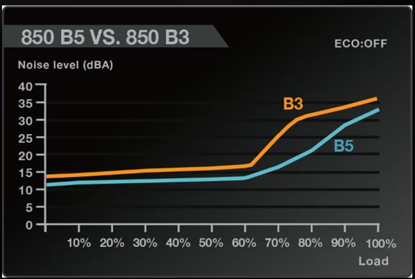 EVGA发布B5系列电源:披着铜牌外壳的金牌电源