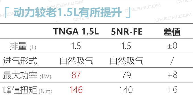 丰田卡罗拉年中推新车型 搭1.5L引擎动力更强
