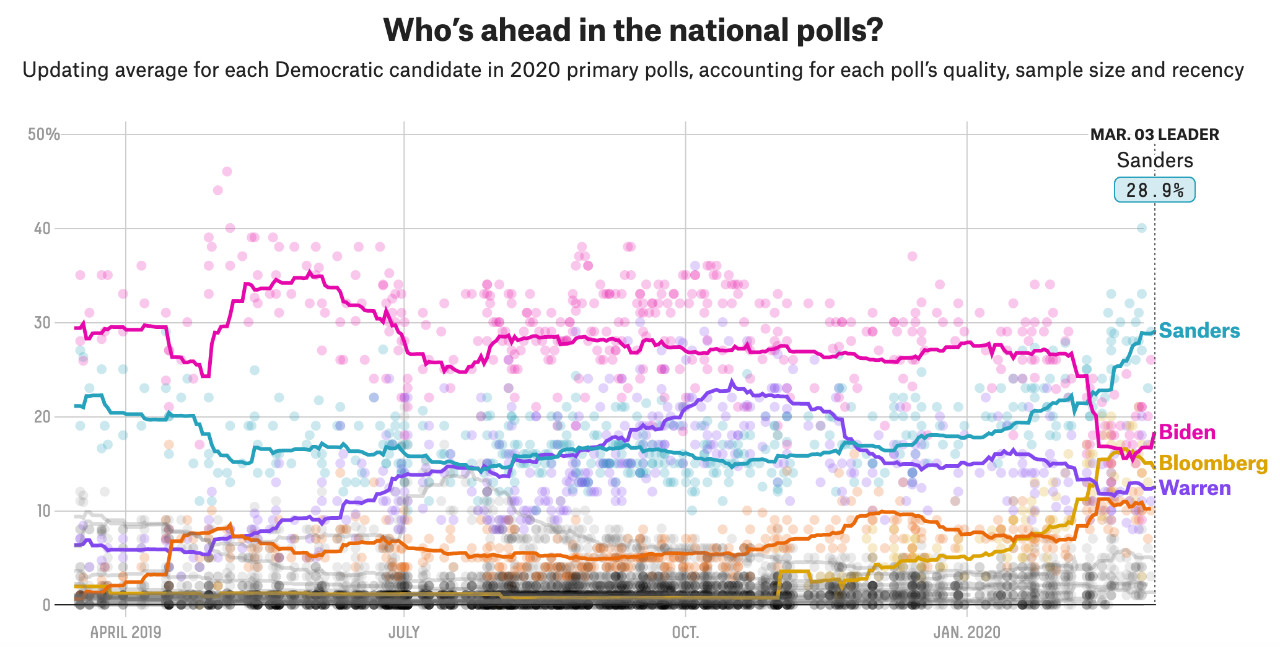 民主党参选人支持率变化。截图自FiveThirtyEight
