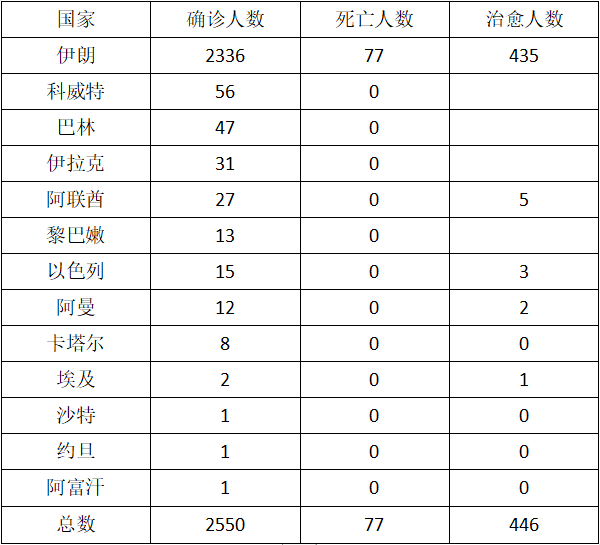 △中东疫情汇总(截至阿联酋当地时间3月4日12时)
