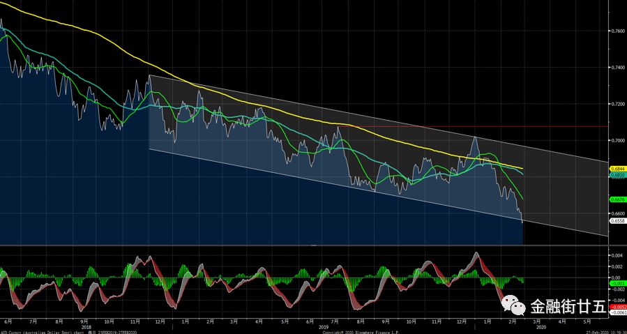 建行3月汇率资金交易策略:欧元反弹后可能