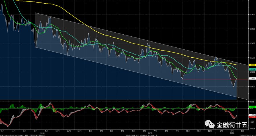 建行3月汇率资金交易策略:欧元反弹后可能