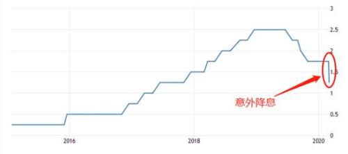 atfx美联储意外降息50基点黄金大涨美股却反应平淡