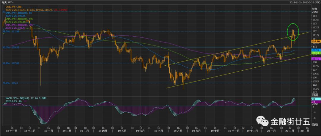 建行3月汇率资金交易策略:欧元反弹后可能