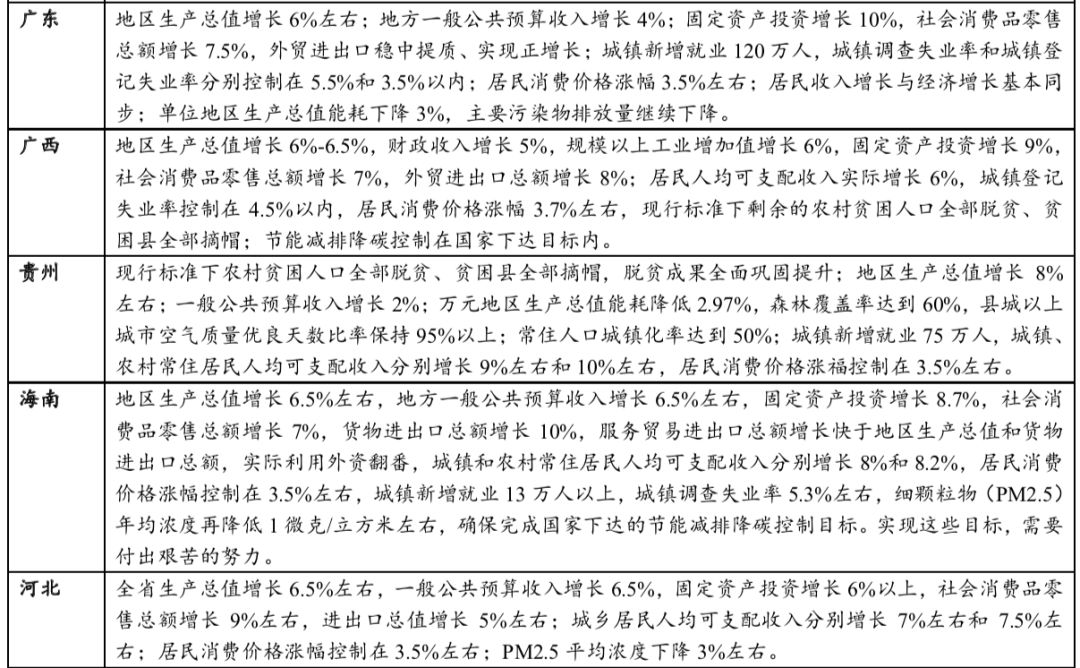 2020年29省份公布GDP目标_31省份gdp增长目标(3)