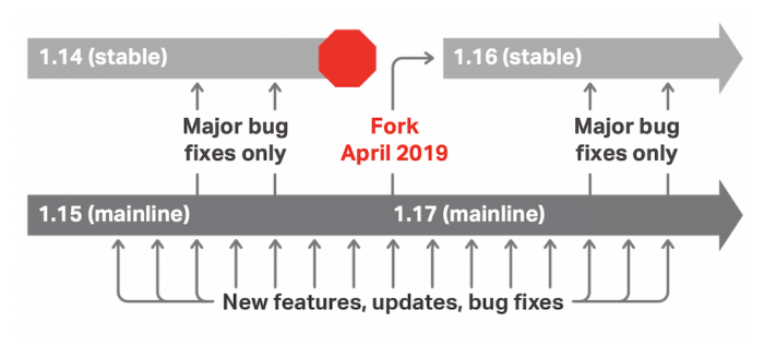 nginx 1.17.9 主线版发布 nginx 1.17.9 主线版发布