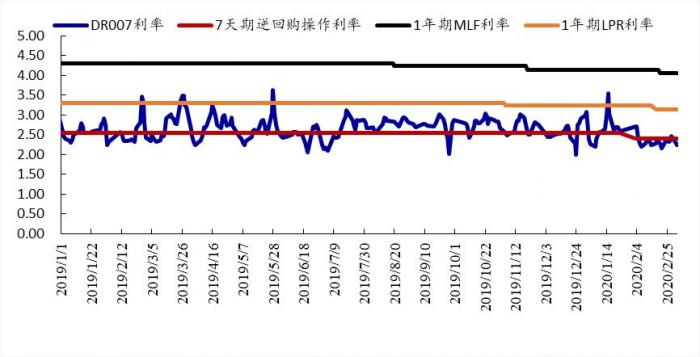 图2:中国若干关键利率变化
