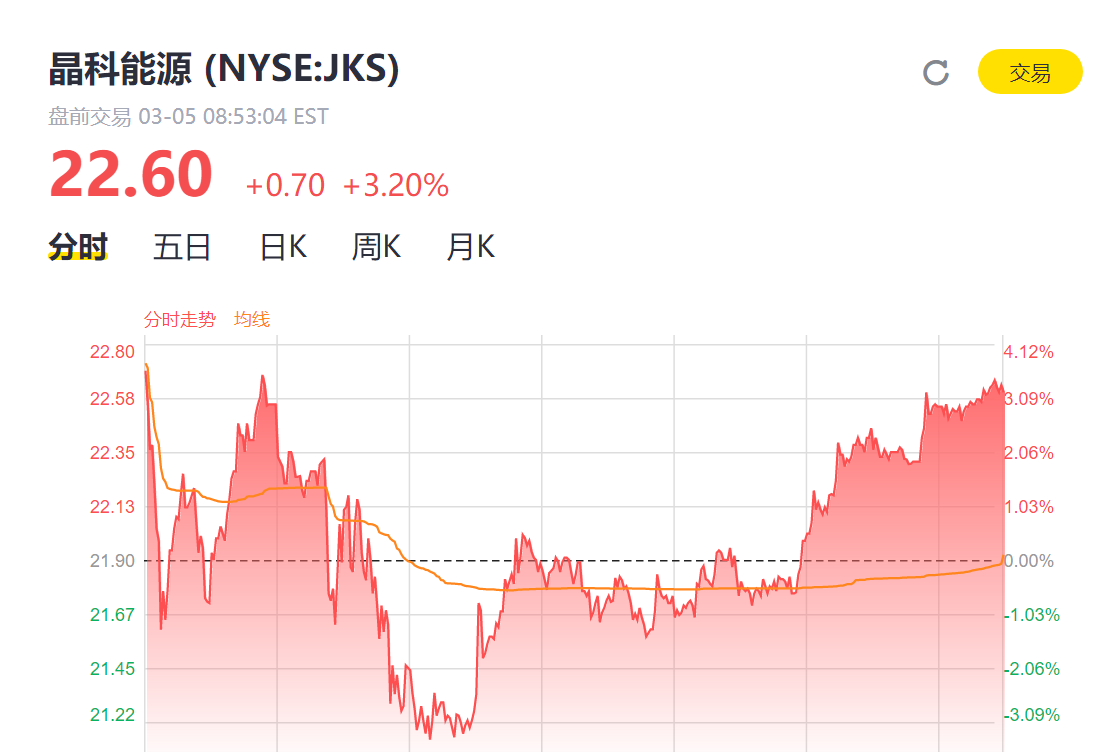 晶科能源董事长李仙德增持自家股票20万股,或斥资3000万以上