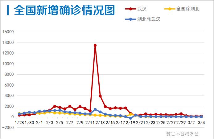 武汉累计人口_武汉人口分布图(3)