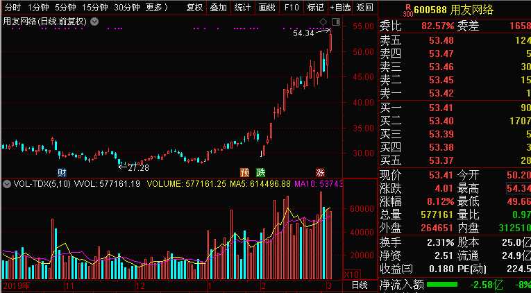 科大讯飞股票最高价格是多少 5dfd-iqmtvwu6028687.png
