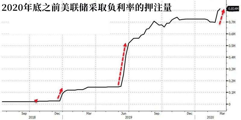 47万搏1000万！有交易员押注美国3周内跌入负利率