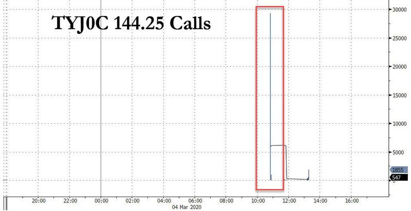 47万搏1000万！有交易员押注美国3周内跌入负利率